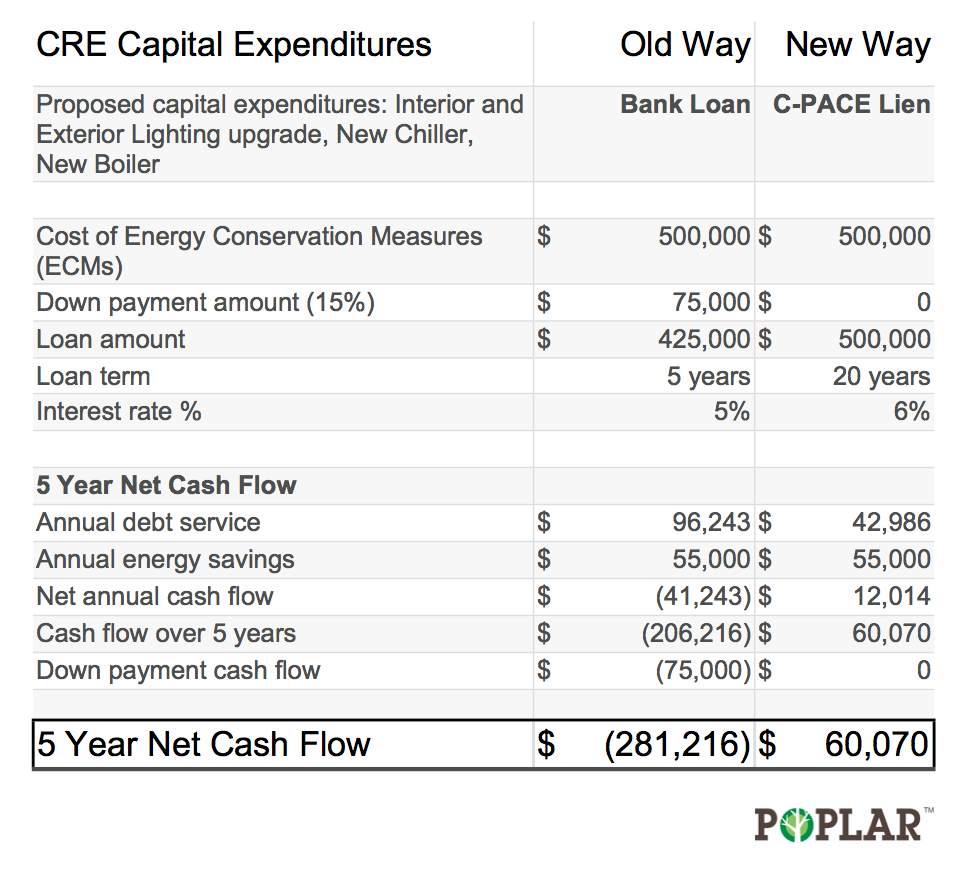 C-PACE CRE Financing Scenarios